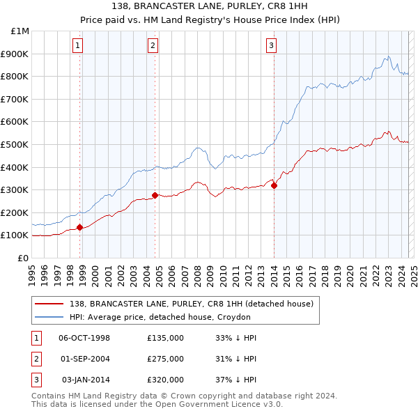 138, BRANCASTER LANE, PURLEY, CR8 1HH: Price paid vs HM Land Registry's House Price Index