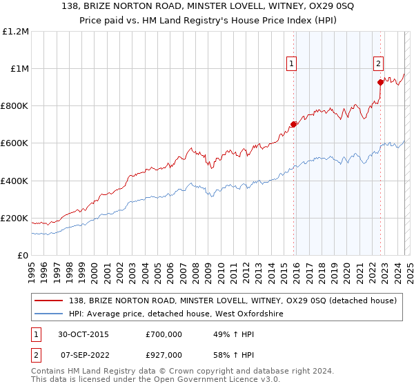 138, BRIZE NORTON ROAD, MINSTER LOVELL, WITNEY, OX29 0SQ: Price paid vs HM Land Registry's House Price Index