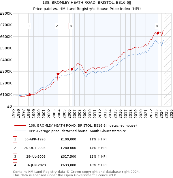 138, BROMLEY HEATH ROAD, BRISTOL, BS16 6JJ: Price paid vs HM Land Registry's House Price Index