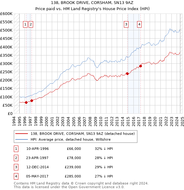 138, BROOK DRIVE, CORSHAM, SN13 9AZ: Price paid vs HM Land Registry's House Price Index