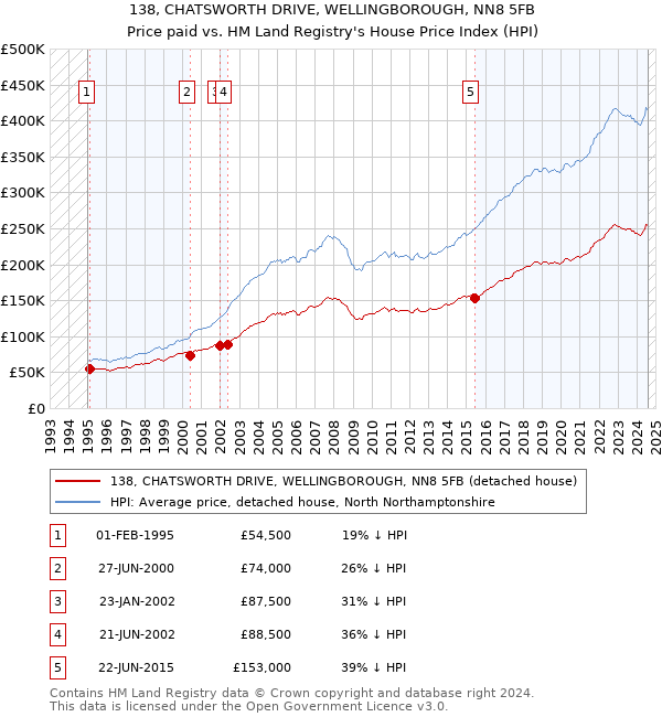 138, CHATSWORTH DRIVE, WELLINGBOROUGH, NN8 5FB: Price paid vs HM Land Registry's House Price Index