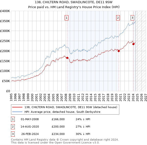 138, CHILTERN ROAD, SWADLINCOTE, DE11 9SW: Price paid vs HM Land Registry's House Price Index