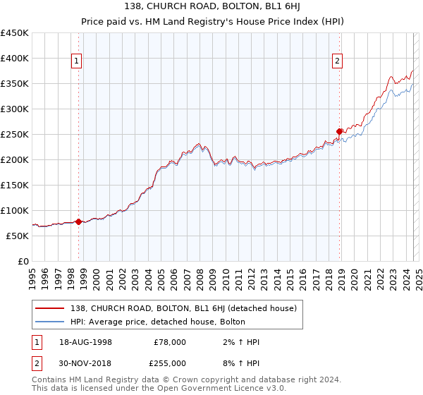 138, CHURCH ROAD, BOLTON, BL1 6HJ: Price paid vs HM Land Registry's House Price Index