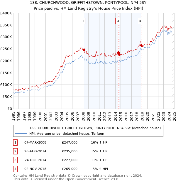 138, CHURCHWOOD, GRIFFITHSTOWN, PONTYPOOL, NP4 5SY: Price paid vs HM Land Registry's House Price Index