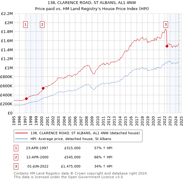 138, CLARENCE ROAD, ST ALBANS, AL1 4NW: Price paid vs HM Land Registry's House Price Index