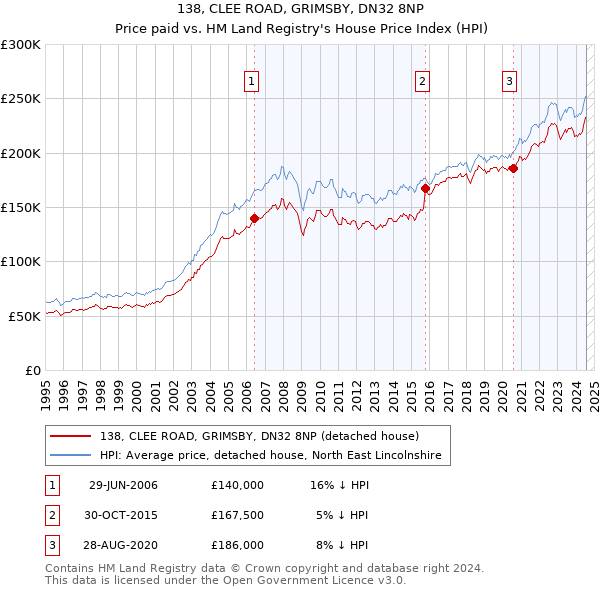 138, CLEE ROAD, GRIMSBY, DN32 8NP: Price paid vs HM Land Registry's House Price Index