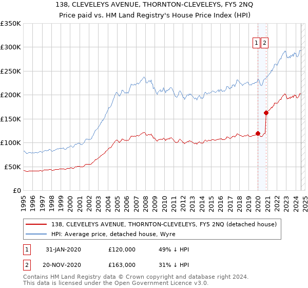 138, CLEVELEYS AVENUE, THORNTON-CLEVELEYS, FY5 2NQ: Price paid vs HM Land Registry's House Price Index