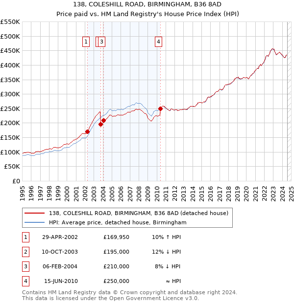 138, COLESHILL ROAD, BIRMINGHAM, B36 8AD: Price paid vs HM Land Registry's House Price Index