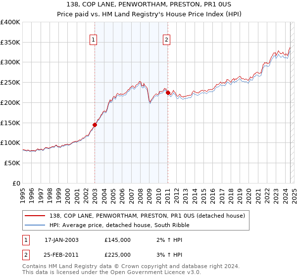 138, COP LANE, PENWORTHAM, PRESTON, PR1 0US: Price paid vs HM Land Registry's House Price Index