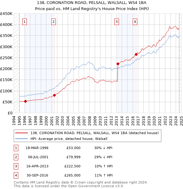 138, CORONATION ROAD, PELSALL, WALSALL, WS4 1BA: Price paid vs HM Land Registry's House Price Index