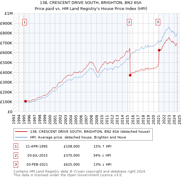 138, CRESCENT DRIVE SOUTH, BRIGHTON, BN2 6SA: Price paid vs HM Land Registry's House Price Index