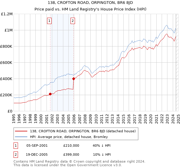 138, CROFTON ROAD, ORPINGTON, BR6 8JD: Price paid vs HM Land Registry's House Price Index