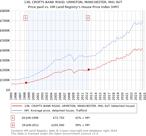 138, CROFTS BANK ROAD, URMSTON, MANCHESTER, M41 0UT: Price paid vs HM Land Registry's House Price Index