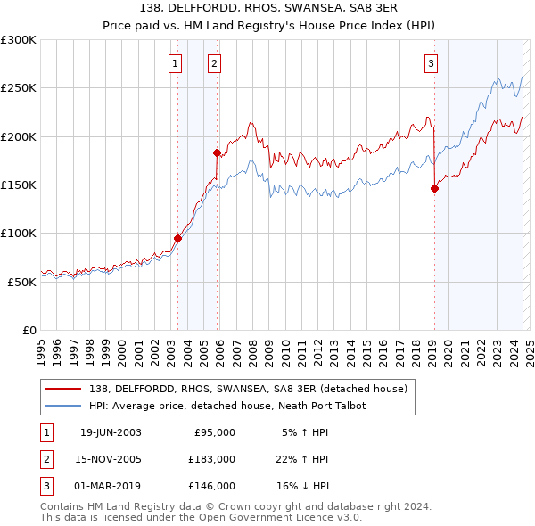 138, DELFFORDD, RHOS, SWANSEA, SA8 3ER: Price paid vs HM Land Registry's House Price Index