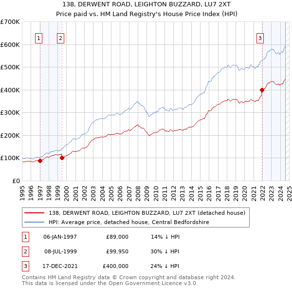 138, DERWENT ROAD, LEIGHTON BUZZARD, LU7 2XT: Price paid vs HM Land Registry's House Price Index