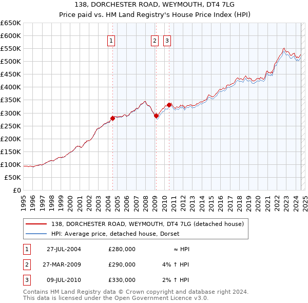 138, DORCHESTER ROAD, WEYMOUTH, DT4 7LG: Price paid vs HM Land Registry's House Price Index