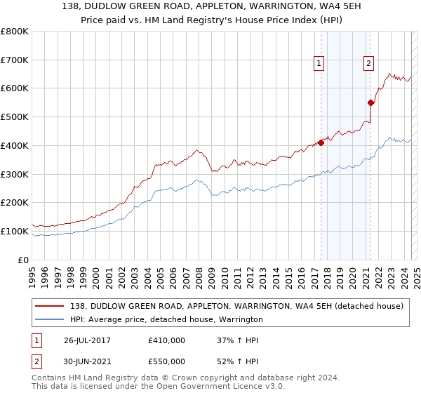 138, DUDLOW GREEN ROAD, APPLETON, WARRINGTON, WA4 5EH: Price paid vs HM Land Registry's House Price Index