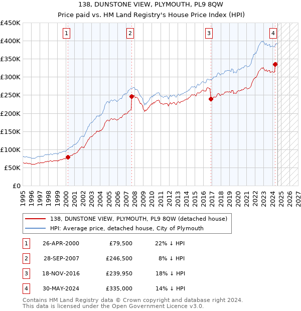 138, DUNSTONE VIEW, PLYMOUTH, PL9 8QW: Price paid vs HM Land Registry's House Price Index