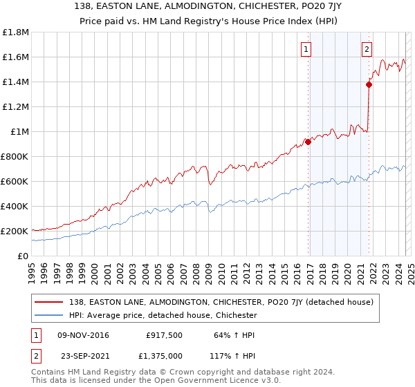 138, EASTON LANE, ALMODINGTON, CHICHESTER, PO20 7JY: Price paid vs HM Land Registry's House Price Index