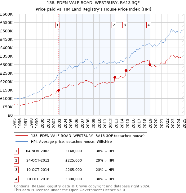 138, EDEN VALE ROAD, WESTBURY, BA13 3QF: Price paid vs HM Land Registry's House Price Index