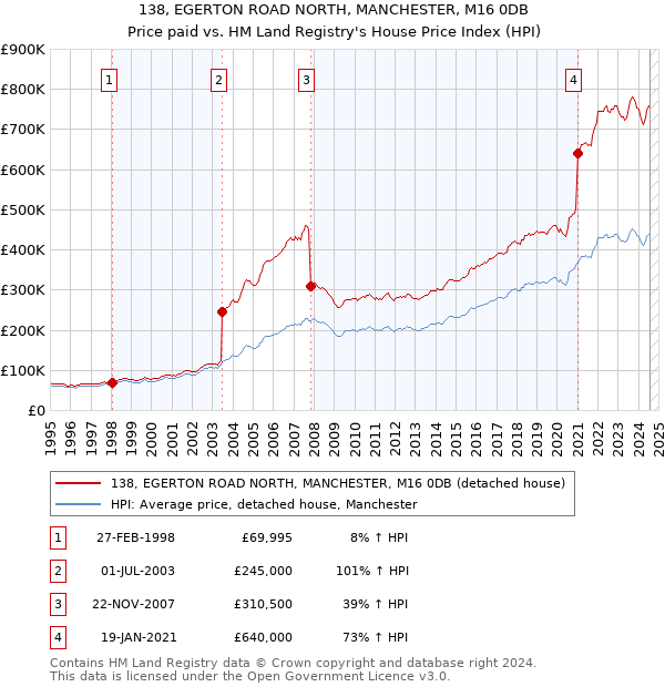 138, EGERTON ROAD NORTH, MANCHESTER, M16 0DB: Price paid vs HM Land Registry's House Price Index