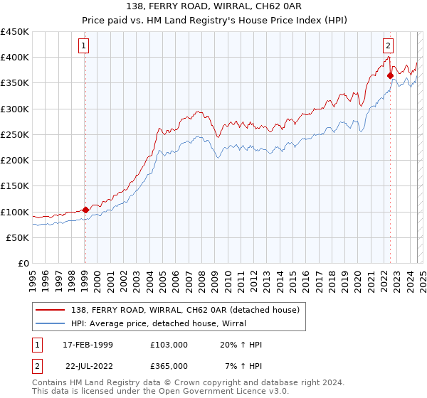 138, FERRY ROAD, WIRRAL, CH62 0AR: Price paid vs HM Land Registry's House Price Index