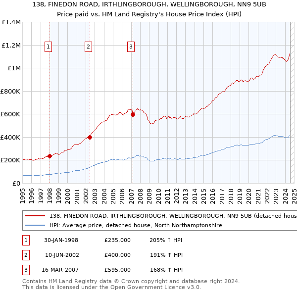 138, FINEDON ROAD, IRTHLINGBOROUGH, WELLINGBOROUGH, NN9 5UB: Price paid vs HM Land Registry's House Price Index