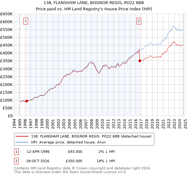 138, FLANSHAM LANE, BOGNOR REGIS, PO22 6BB: Price paid vs HM Land Registry's House Price Index