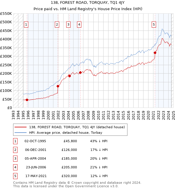 138, FOREST ROAD, TORQUAY, TQ1 4JY: Price paid vs HM Land Registry's House Price Index