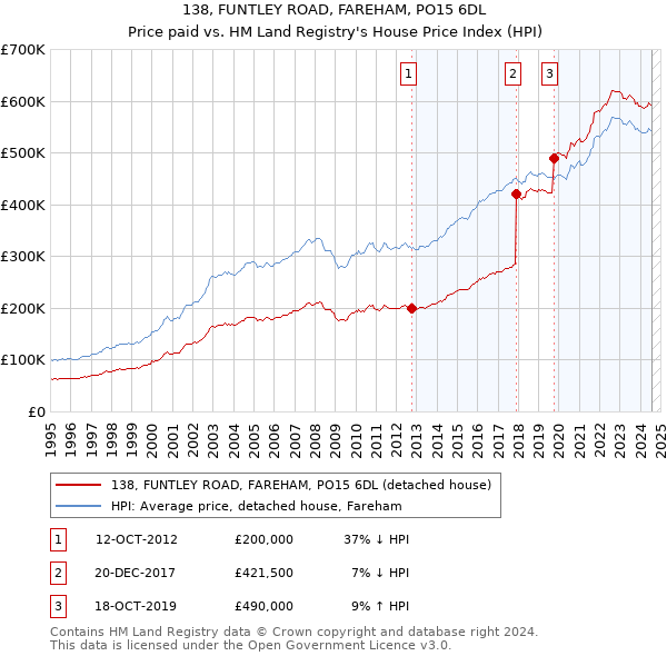 138, FUNTLEY ROAD, FAREHAM, PO15 6DL: Price paid vs HM Land Registry's House Price Index