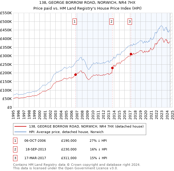 138, GEORGE BORROW ROAD, NORWICH, NR4 7HX: Price paid vs HM Land Registry's House Price Index