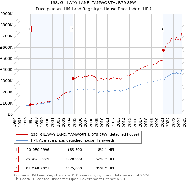 138, GILLWAY LANE, TAMWORTH, B79 8PW: Price paid vs HM Land Registry's House Price Index