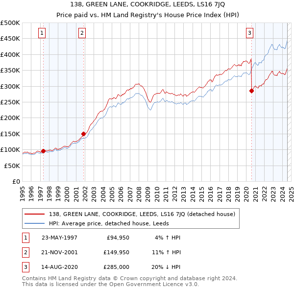 138, GREEN LANE, COOKRIDGE, LEEDS, LS16 7JQ: Price paid vs HM Land Registry's House Price Index