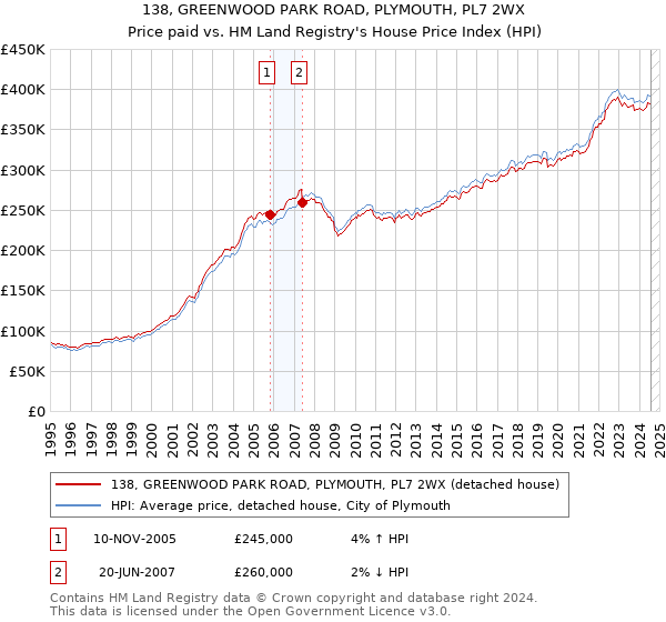 138, GREENWOOD PARK ROAD, PLYMOUTH, PL7 2WX: Price paid vs HM Land Registry's House Price Index