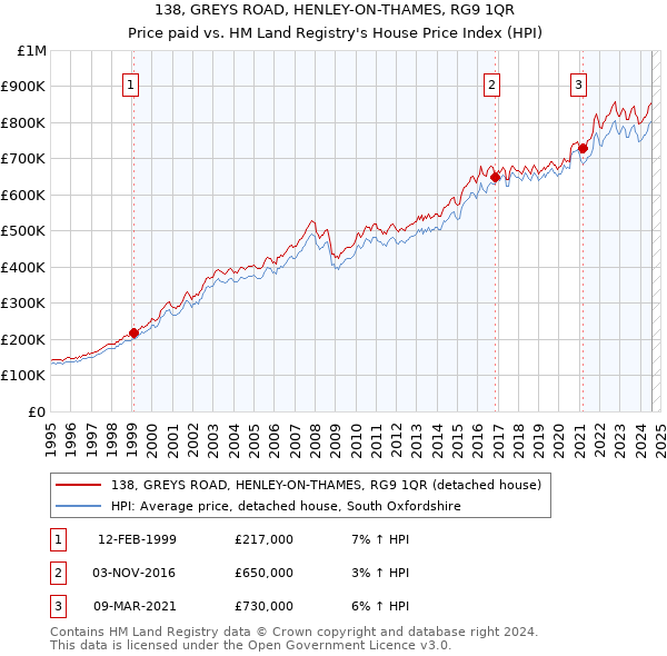 138, GREYS ROAD, HENLEY-ON-THAMES, RG9 1QR: Price paid vs HM Land Registry's House Price Index