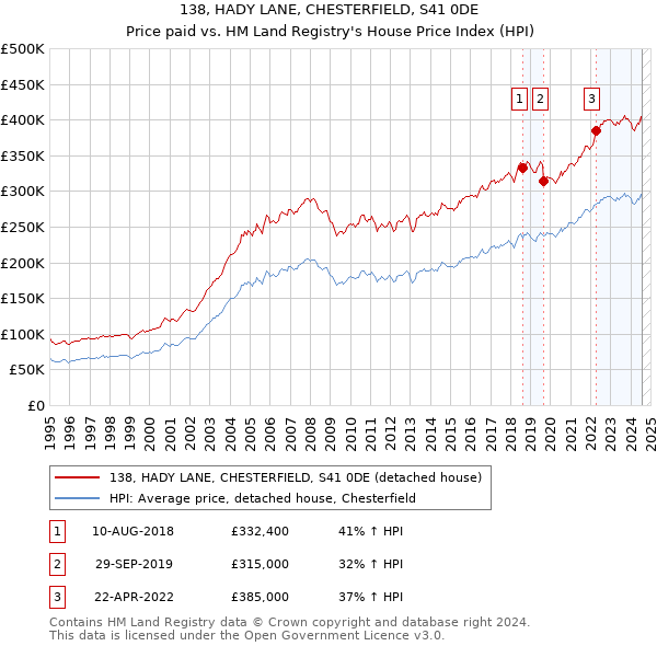 138, HADY LANE, CHESTERFIELD, S41 0DE: Price paid vs HM Land Registry's House Price Index