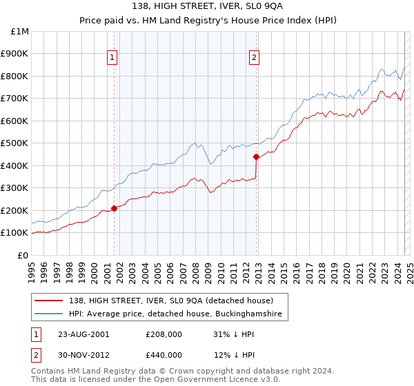 138, HIGH STREET, IVER, SL0 9QA: Price paid vs HM Land Registry's House Price Index