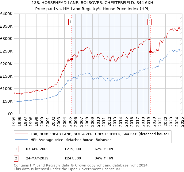 138, HORSEHEAD LANE, BOLSOVER, CHESTERFIELD, S44 6XH: Price paid vs HM Land Registry's House Price Index