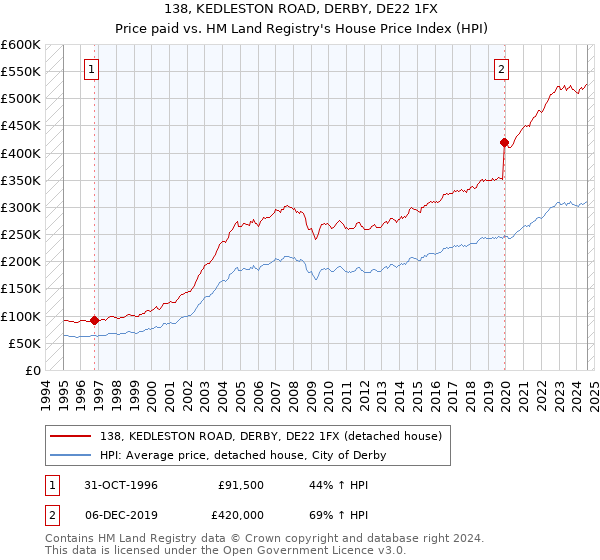 138, KEDLESTON ROAD, DERBY, DE22 1FX: Price paid vs HM Land Registry's House Price Index