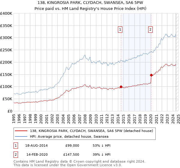 138, KINGROSIA PARK, CLYDACH, SWANSEA, SA6 5PW: Price paid vs HM Land Registry's House Price Index