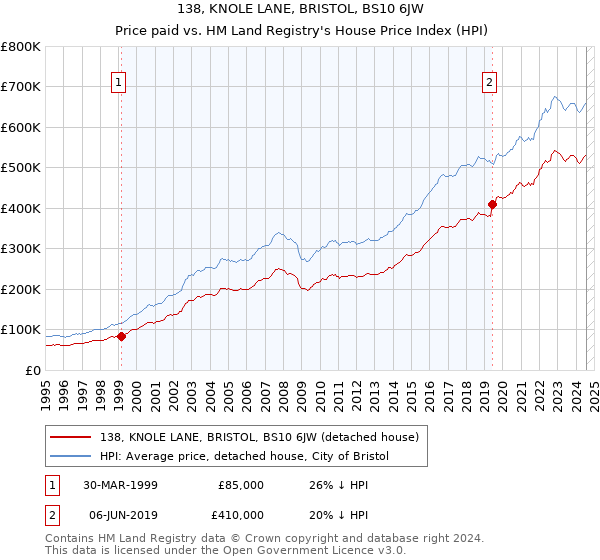 138, KNOLE LANE, BRISTOL, BS10 6JW: Price paid vs HM Land Registry's House Price Index