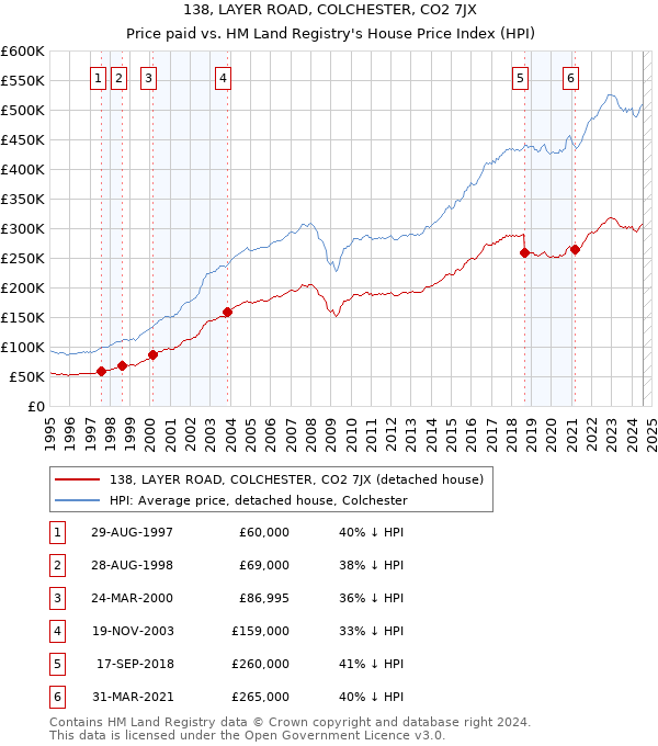 138, LAYER ROAD, COLCHESTER, CO2 7JX: Price paid vs HM Land Registry's House Price Index