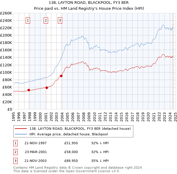 138, LAYTON ROAD, BLACKPOOL, FY3 8ER: Price paid vs HM Land Registry's House Price Index