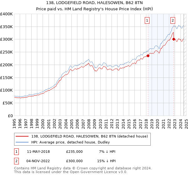 138, LODGEFIELD ROAD, HALESOWEN, B62 8TN: Price paid vs HM Land Registry's House Price Index