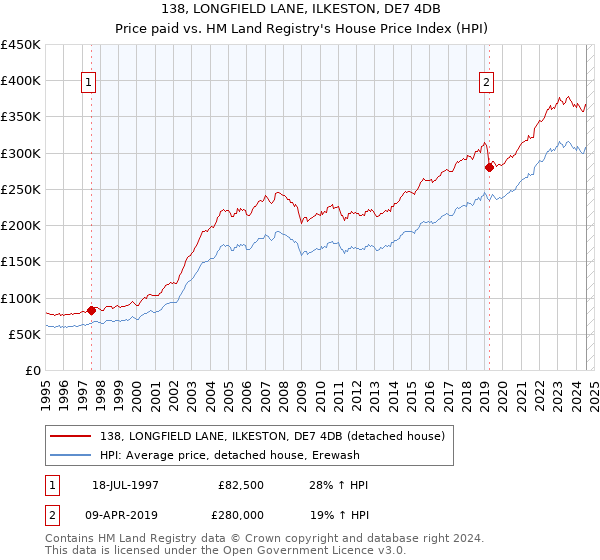 138, LONGFIELD LANE, ILKESTON, DE7 4DB: Price paid vs HM Land Registry's House Price Index