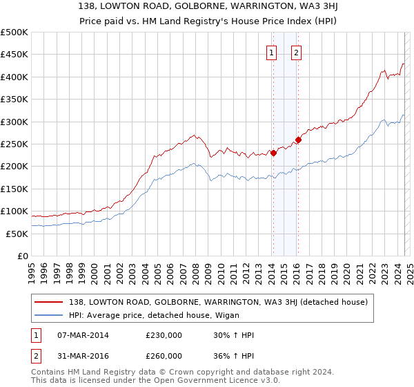 138, LOWTON ROAD, GOLBORNE, WARRINGTON, WA3 3HJ: Price paid vs HM Land Registry's House Price Index