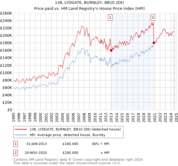 138, LYDGATE, BURNLEY, BB10 2DU: Price paid vs HM Land Registry's House Price Index