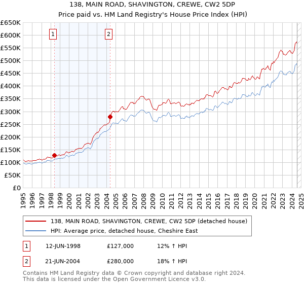 138, MAIN ROAD, SHAVINGTON, CREWE, CW2 5DP: Price paid vs HM Land Registry's House Price Index