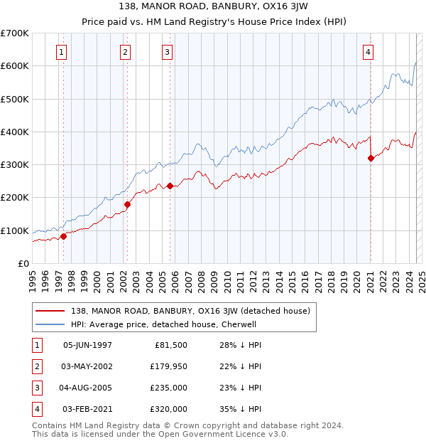 138, MANOR ROAD, BANBURY, OX16 3JW: Price paid vs HM Land Registry's House Price Index