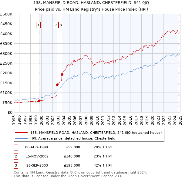 138, MANSFIELD ROAD, HASLAND, CHESTERFIELD, S41 0JQ: Price paid vs HM Land Registry's House Price Index